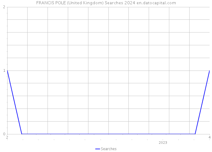 FRANCIS POLE (United Kingdom) Searches 2024 