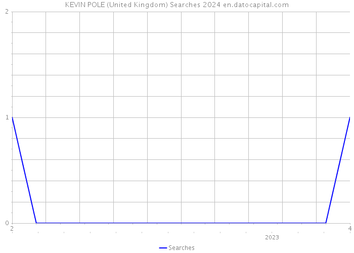 KEVIN POLE (United Kingdom) Searches 2024 