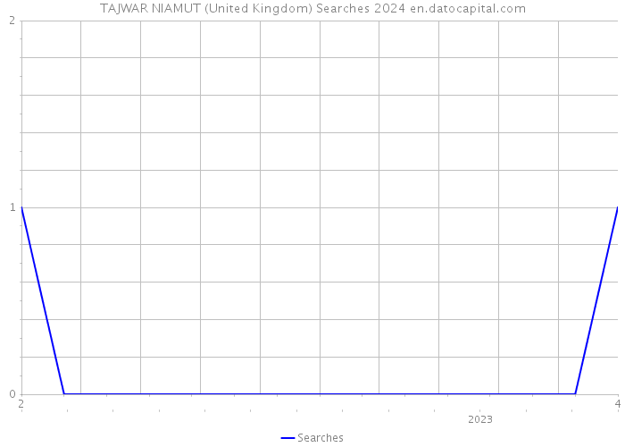 TAJWAR NIAMUT (United Kingdom) Searches 2024 