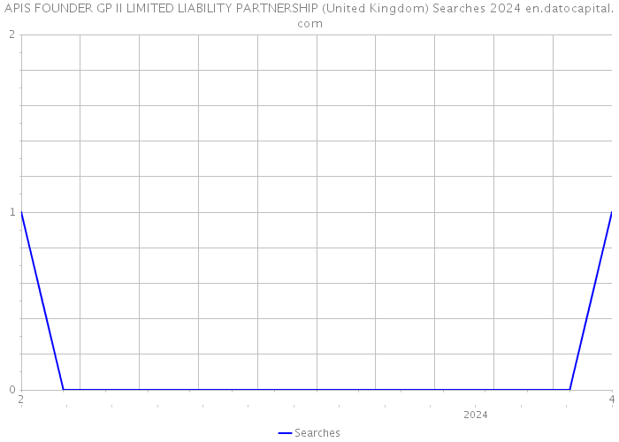 APIS FOUNDER GP II LIMITED LIABILITY PARTNERSHIP (United Kingdom) Searches 2024 