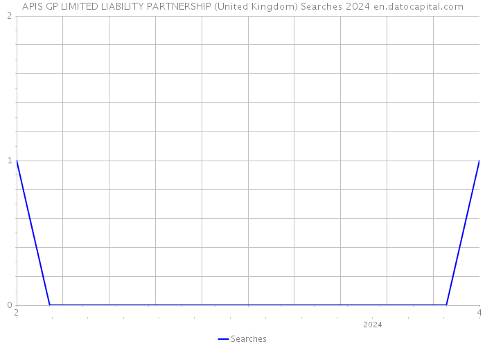 APIS GP LIMITED LIABILITY PARTNERSHIP (United Kingdom) Searches 2024 
