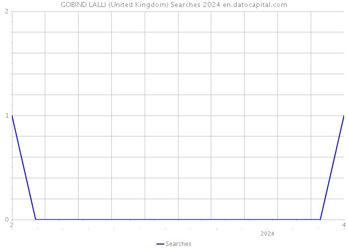 GOBIND LALLI (United Kingdom) Searches 2024 