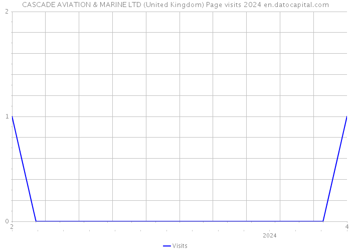 CASCADE AVIATION & MARINE LTD (United Kingdom) Page visits 2024 