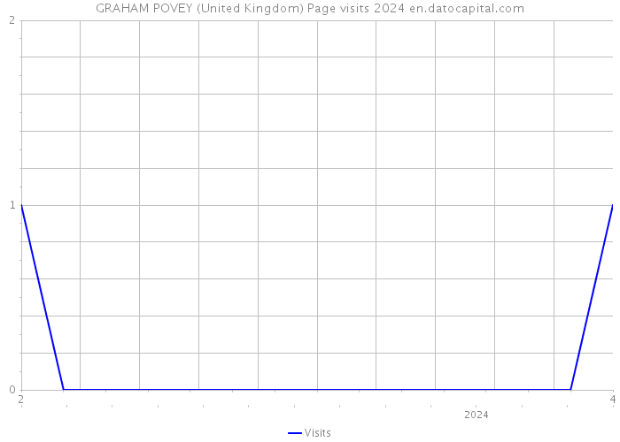 GRAHAM POVEY (United Kingdom) Page visits 2024 