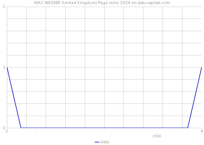 MAX WASSER (United Kingdom) Page visits 2024 