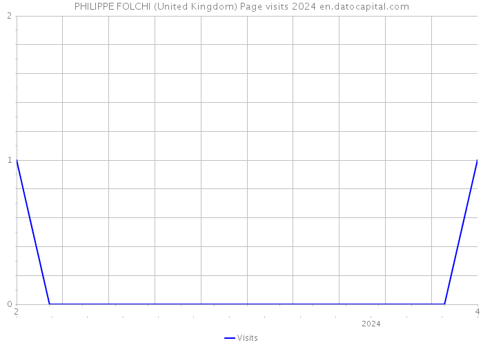 PHILIPPE FOLCHI (United Kingdom) Page visits 2024 