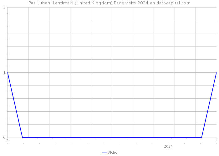 Pasi Juhani Lehtimaki (United Kingdom) Page visits 2024 