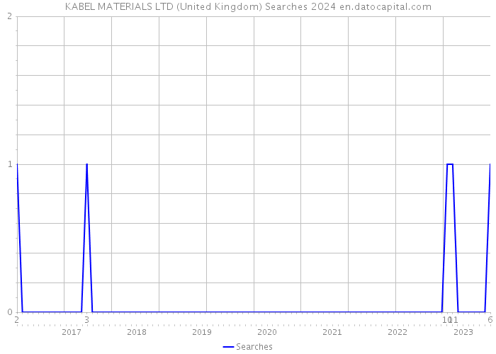 KABEL MATERIALS LTD (United Kingdom) Searches 2024 