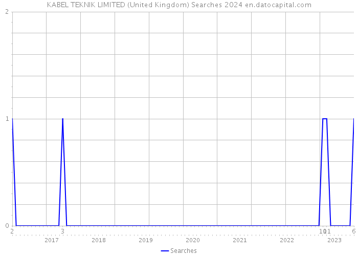 KABEL TEKNIK LIMITED (United Kingdom) Searches 2024 