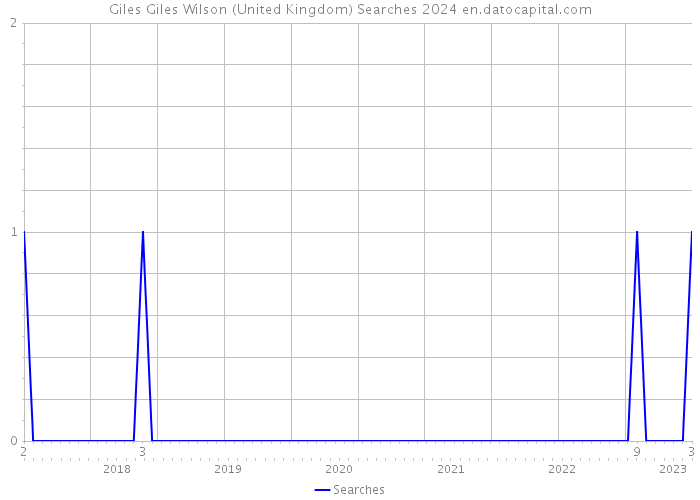 Giles Giles Wilson (United Kingdom) Searches 2024 