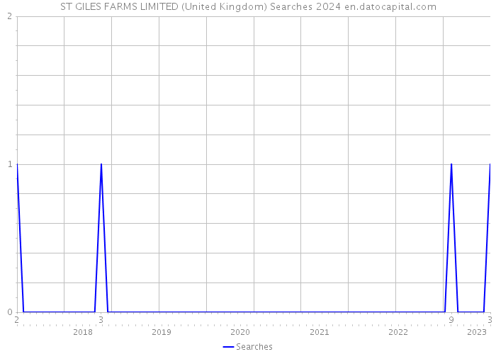 ST GILES FARMS LIMITED (United Kingdom) Searches 2024 