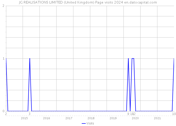 JG REALISATIONS LIMITED (United Kingdom) Page visits 2024 
