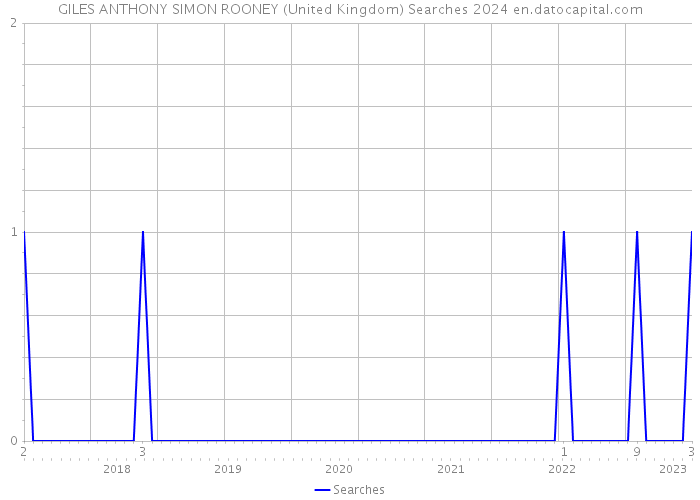GILES ANTHONY SIMON ROONEY (United Kingdom) Searches 2024 
