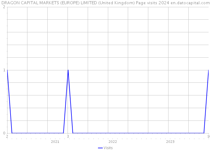 DRAGON CAPITAL MARKETS (EUROPE) LIMITED (United Kingdom) Page visits 2024 