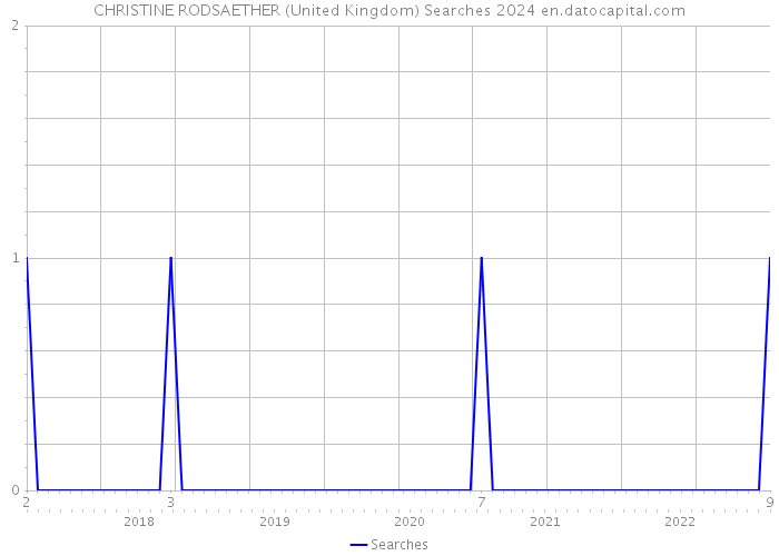 CHRISTINE RODSAETHER (United Kingdom) Searches 2024 