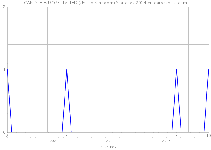 CARLYLE EUROPE LIMITED (United Kingdom) Searches 2024 