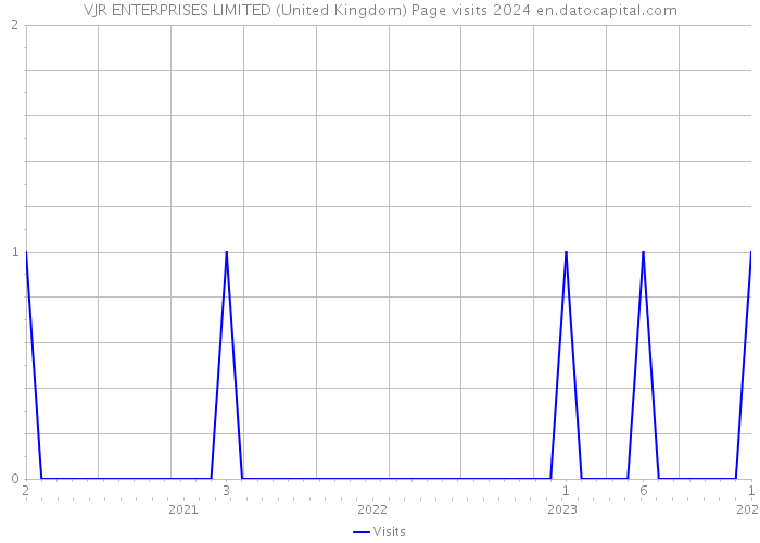 VJR ENTERPRISES LIMITED (United Kingdom) Page visits 2024 