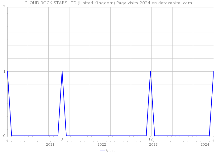CLOUD ROCK STARS LTD (United Kingdom) Page visits 2024 