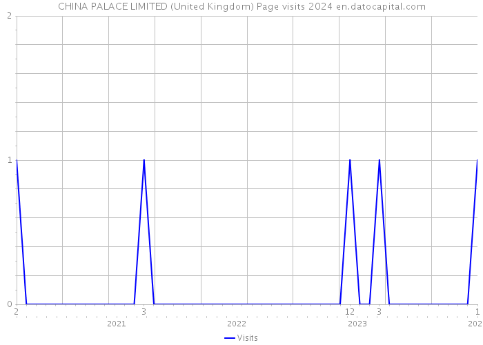 CHINA PALACE LIMITED (United Kingdom) Page visits 2024 