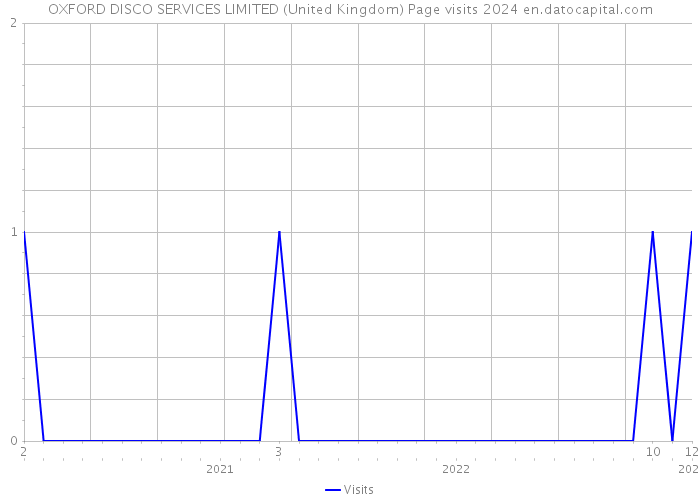 OXFORD DISCO SERVICES LIMITED (United Kingdom) Page visits 2024 