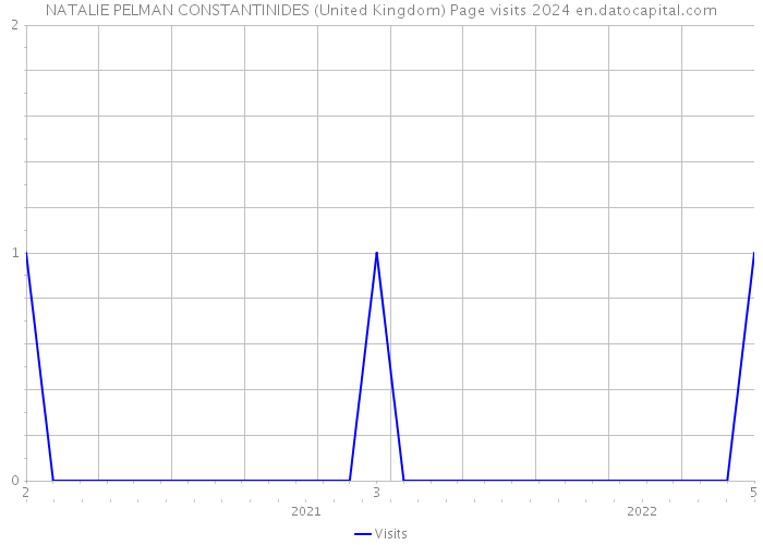 NATALIE PELMAN CONSTANTINIDES (United Kingdom) Page visits 2024 