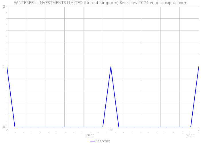 WINTERFELL INVESTMENTS LIMITED (United Kingdom) Searches 2024 