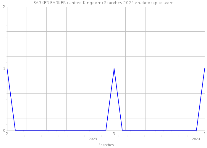 BARKER BARKER (United Kingdom) Searches 2024 