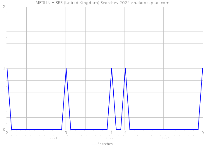 MERLIN HIBBS (United Kingdom) Searches 2024 