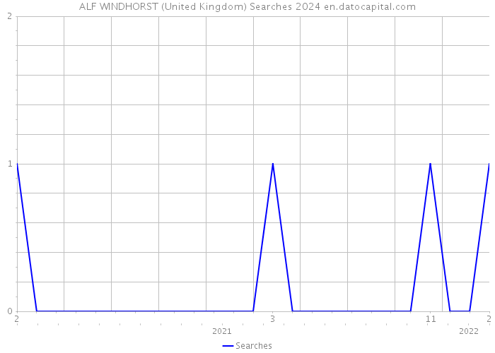 ALF WINDHORST (United Kingdom) Searches 2024 