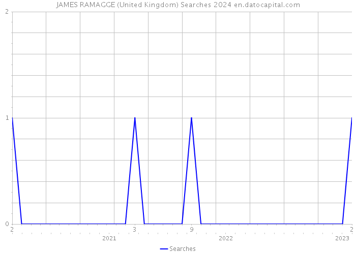 JAMES RAMAGGE (United Kingdom) Searches 2024 