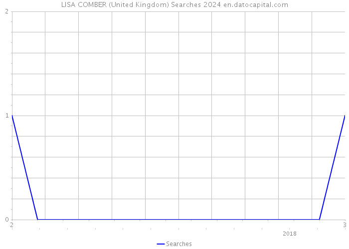 LISA COMBER (United Kingdom) Searches 2024 