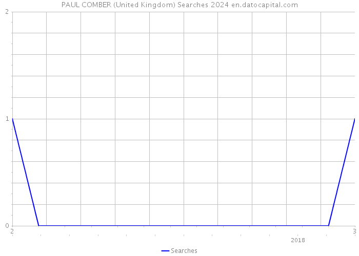 PAUL COMBER (United Kingdom) Searches 2024 