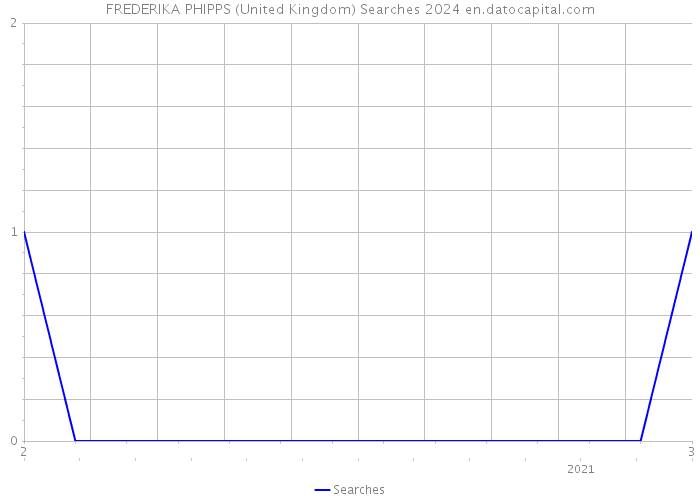 FREDERIKA PHIPPS (United Kingdom) Searches 2024 