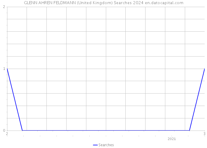 GLENN AHREN FELDMANN (United Kingdom) Searches 2024 