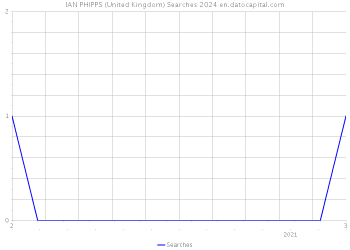 IAN PHIPPS (United Kingdom) Searches 2024 