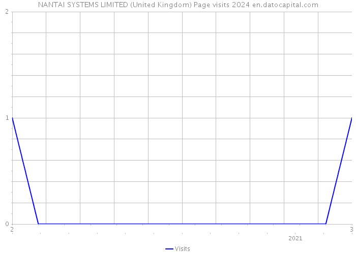 NANTAI SYSTEMS LIMITED (United Kingdom) Page visits 2024 