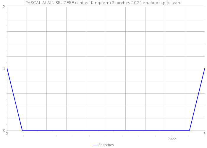 PASCAL ALAIN BRUGERE (United Kingdom) Searches 2024 
