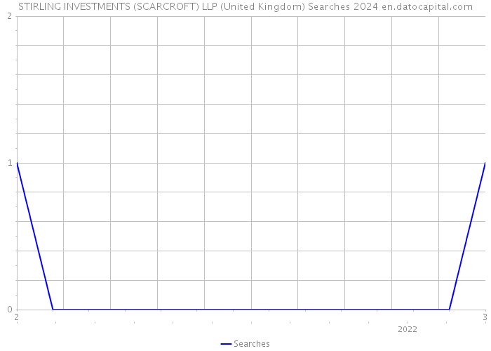 STIRLING INVESTMENTS (SCARCROFT) LLP (United Kingdom) Searches 2024 