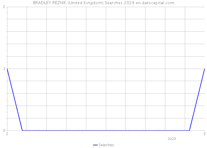 BRADLEY REZNIK (United Kingdom) Searches 2024 