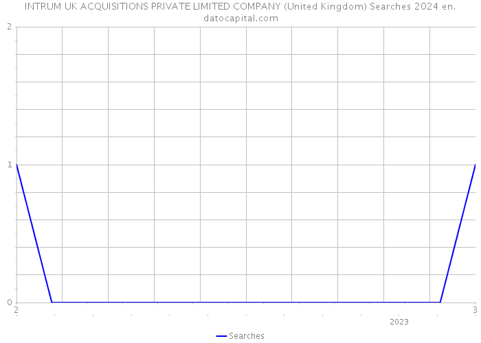 INTRUM UK ACQUISITIONS PRIVATE LIMITED COMPANY (United Kingdom) Searches 2024 