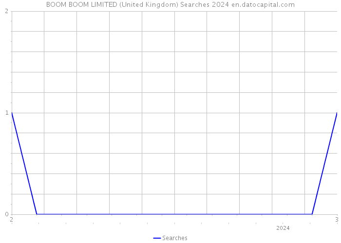 BOOM BOOM LIMITED (United Kingdom) Searches 2024 