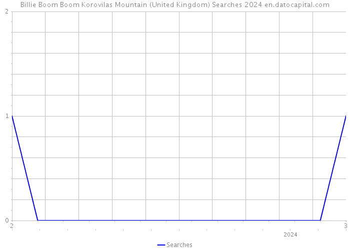 Billie Boom Boom Korovilas Mountain (United Kingdom) Searches 2024 