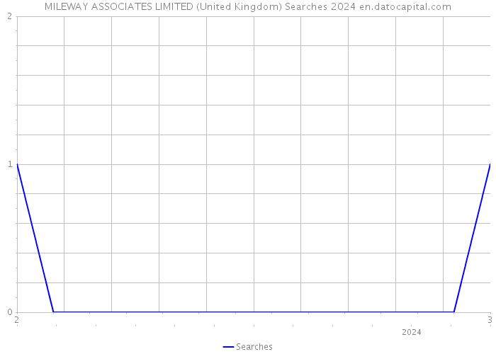 MILEWAY ASSOCIATES LIMITED (United Kingdom) Searches 2024 