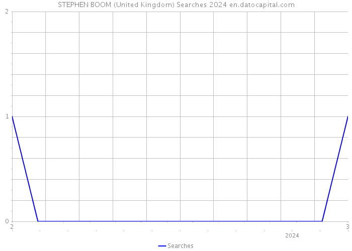 STEPHEN BOOM (United Kingdom) Searches 2024 