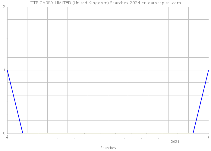 TTP CARRY LIMITED (United Kingdom) Searches 2024 