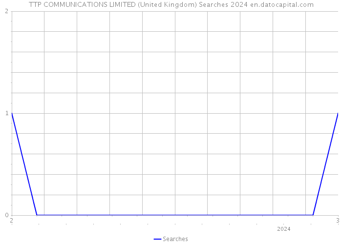TTP COMMUNICATIONS LIMITED (United Kingdom) Searches 2024 