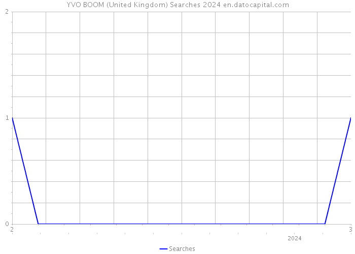 YVO BOOM (United Kingdom) Searches 2024 