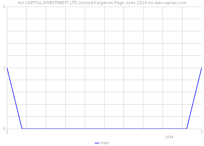 ALI CAPITAL INVESTMENT LTD (United Kingdom) Page visits 2024 