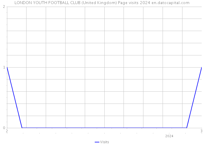 LONDON YOUTH FOOTBALL CLUB (United Kingdom) Page visits 2024 
