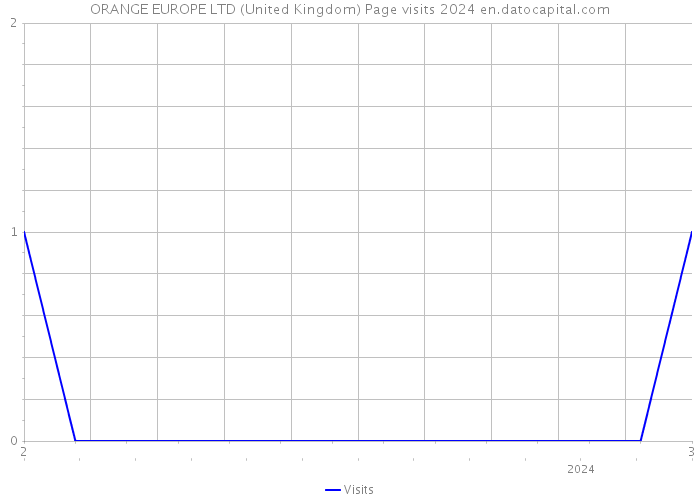 ORANGE EUROPE LTD (United Kingdom) Page visits 2024 